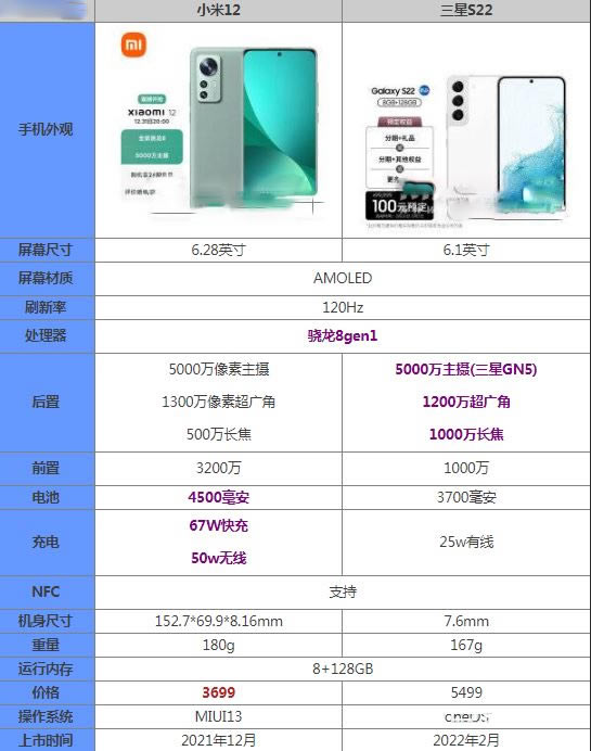 三星s22对比小米12哪一个更好 三星s22对比小米12评测