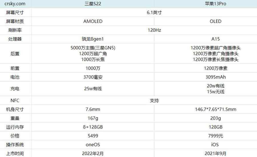 三星S22与苹果13Pro买哪一个好?三星S22与苹果13Pro对比介绍