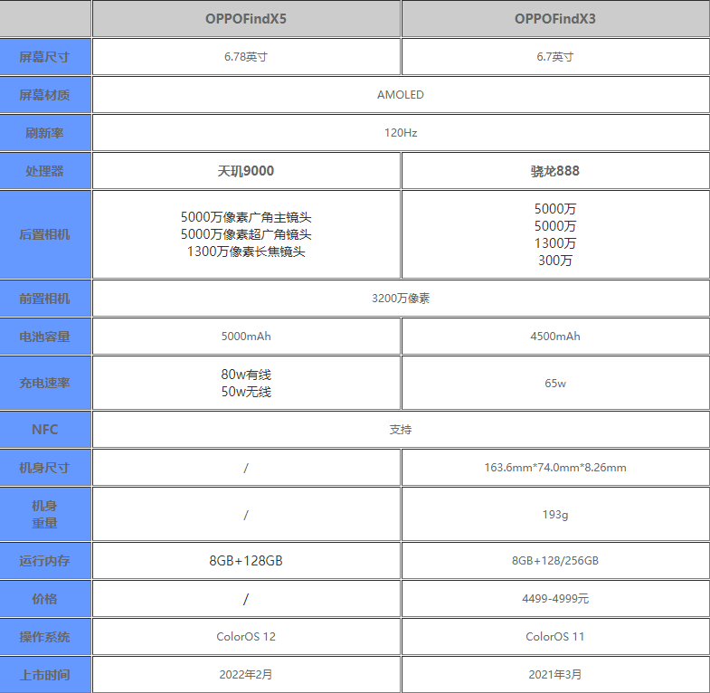 OPPOFindX5对比OPPOFindX3哪一个值得入手