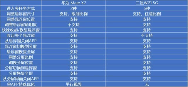 ̬һ ˼·ͬ ΪMate X2 vs W21 5G󲻷 