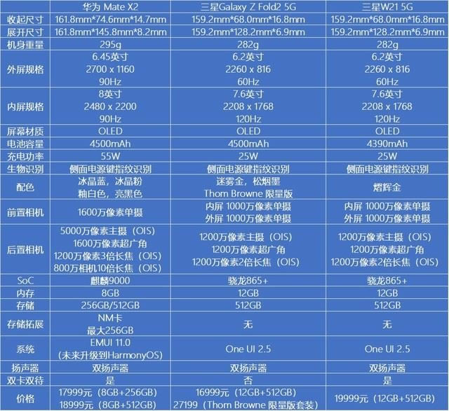 华为Mate X2对比三星W21 5G哪一个好?