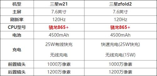 三星w21与三星zfold2哪一个性价比高 三星w21与三星zfold2对比介绍