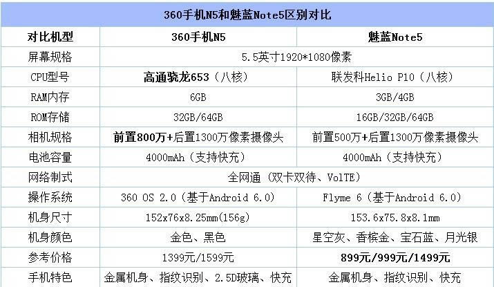 红米Note4X/魅蓝5s/荣耀V9/360N5哪个值得买？比较评测_手机技巧