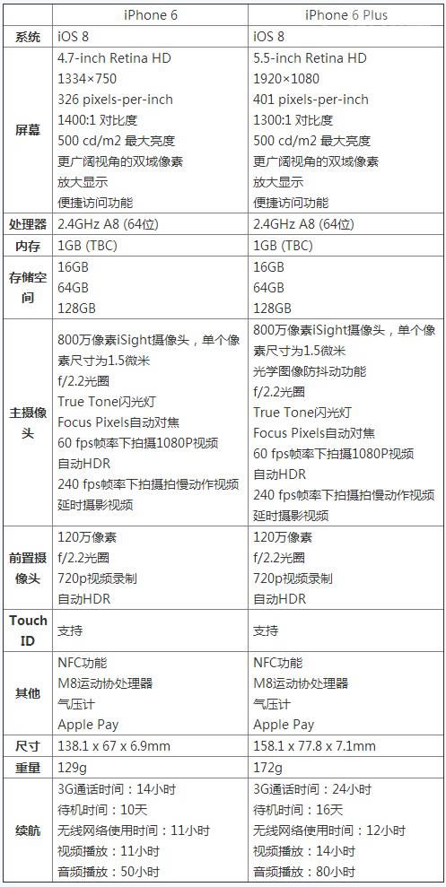 iPhone6 Plus与iPhone6应该选哪个?