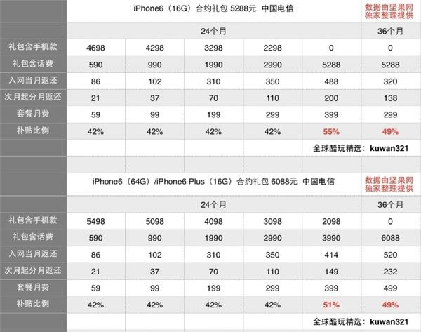 iPhone6/iPhone6 PlusԼһǿ