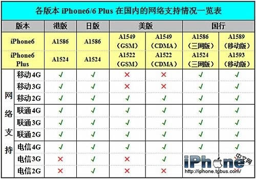 iPhone6 Plus 3G卡好用吗?