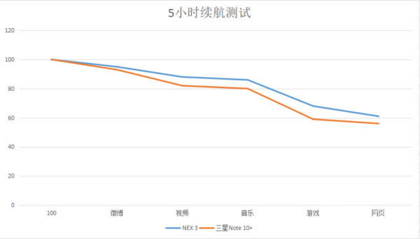 NEX 3与三星Note 10+哪一款更值得入手 NEX 3与三星Note 10+对比评测