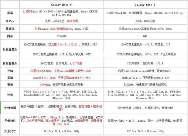 三星note9与note8哪一款更好？三星note9与note8区别对比评测