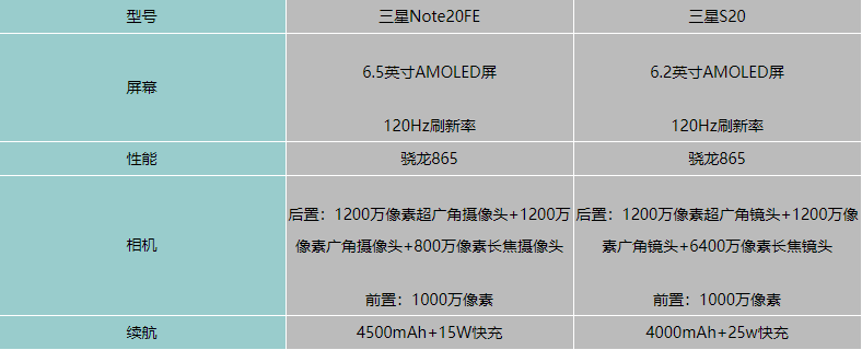 三星Note20FE与三星S20哪一个值得买?三星Note20FE对比三星S20评测