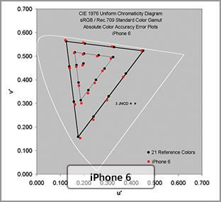 Note4/iPhone6屏幕哪一个好？三星Note4与iPhone6屏幕深度对比评测