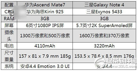 华为mate7与三星note4哪一个好？三星note4与华为mate7区别对比评测