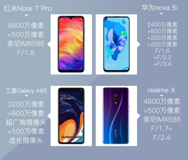 4款手机简评 红米Note7Pro、华为nova5i、三星GalaxyA60、realmeX拍照对比
