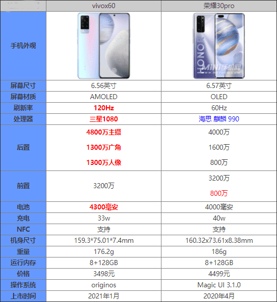 vivox60Աҫ30proĿֵ_ֻ_ֻѧԺ_վ