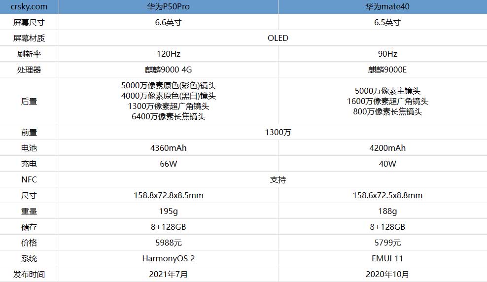 华为P50Pro和华为mate40哪款手机更好?华为P50Pro和华为mate40对比评测_手机评测_手机学院_本站