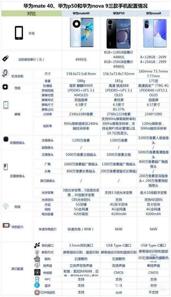 华为mate40、华为p50和nova9哪个更好 三款手机对比评测_手机评测_手机学院_本站