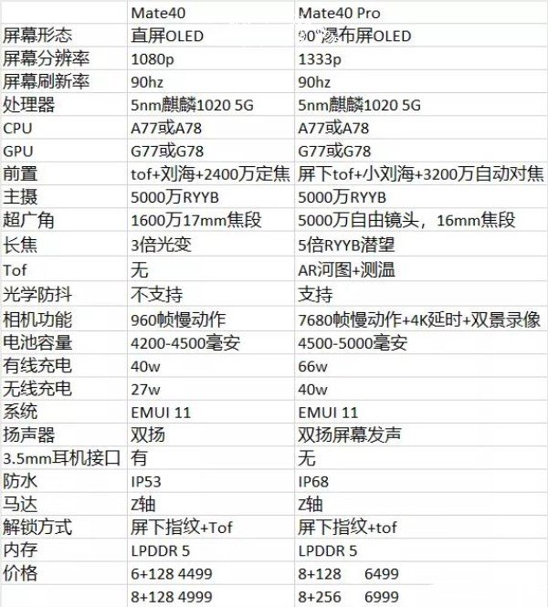 华为mate40和华为p40的区别在哪 华为mate40和华为p40的区别介绍_手机评测_手机学院_本站