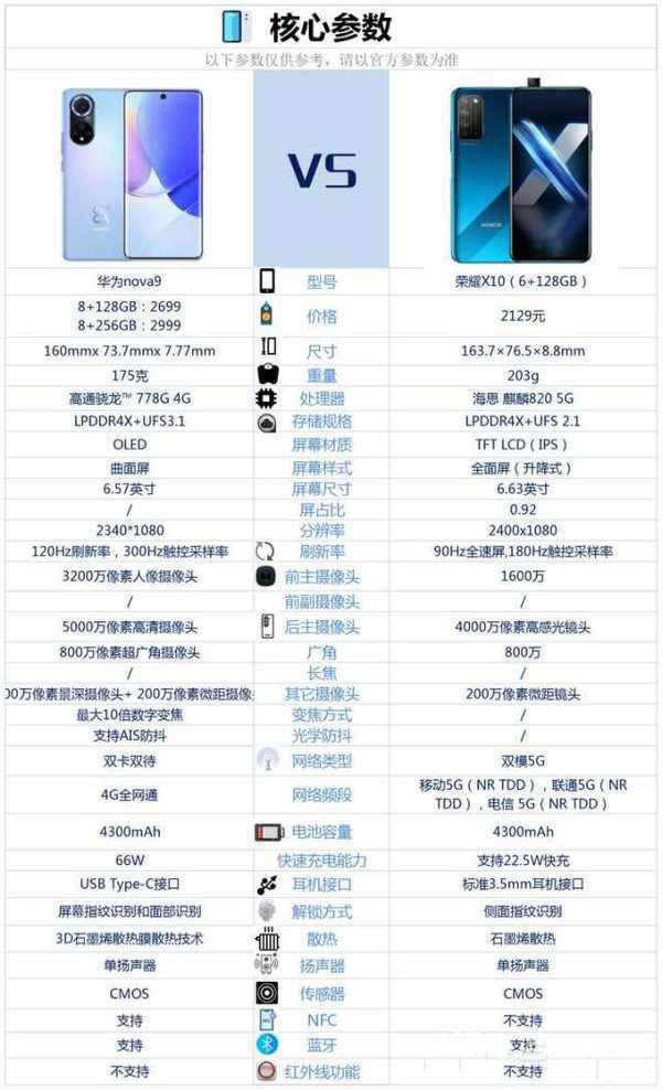 华为nova9对比荣耀X10哪一个好?华为nova9和荣耀X10对比评测_手机评测_手机学院_本站