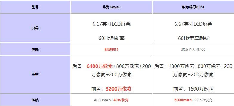 华为nova8对比华为畅享20SE哪一个值得买?