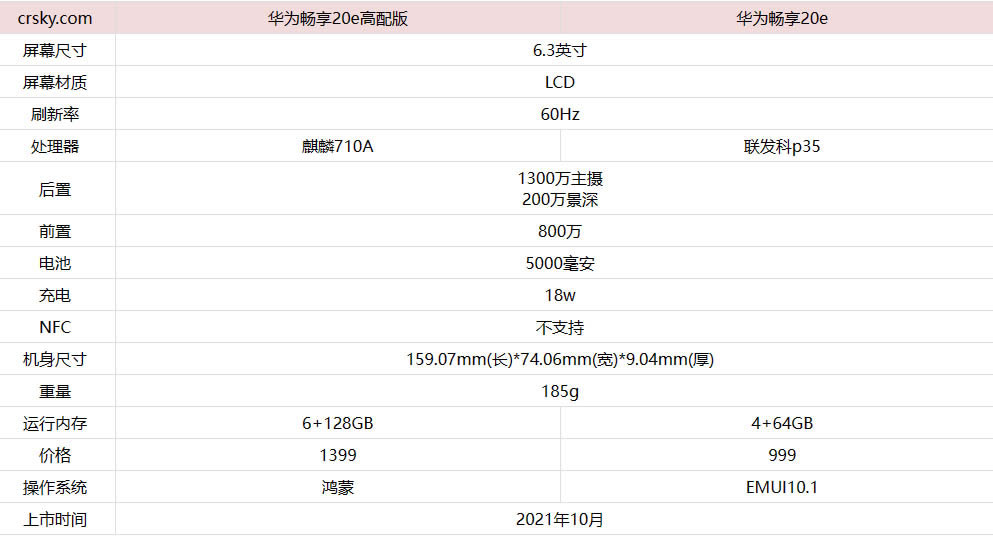 华为畅享20e高配版对比华为畅享20e有什么不同?