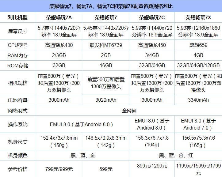 荣耀畅玩7、畅玩7A、畅玩7C和荣耀7X详细区别对比评测_手机评测_手机学院_本站