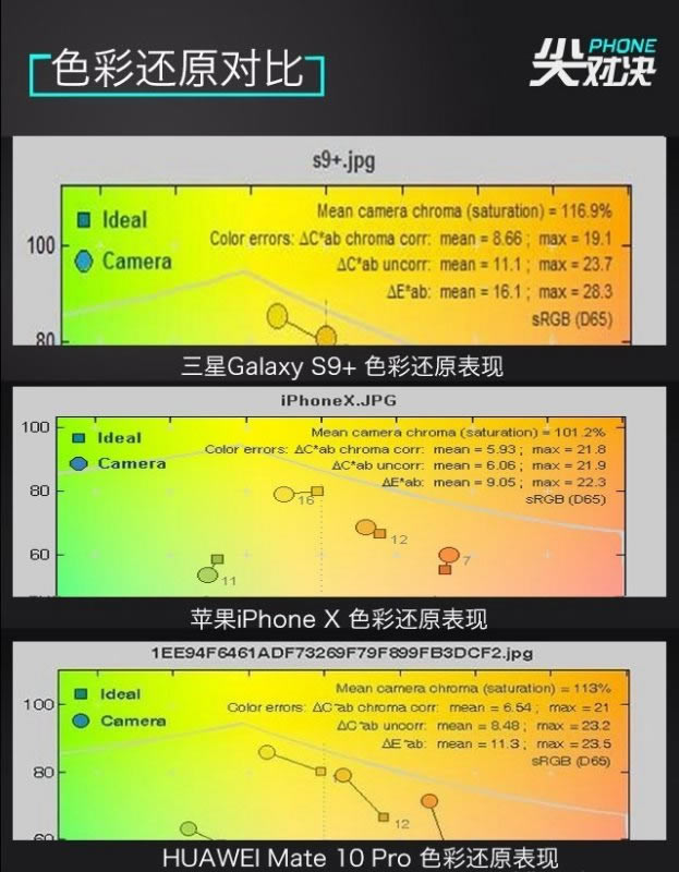 谁是顶级旗舰机?三星Galaxy S9+、iPhone X和华为Mate10 Pro详细对比评测_手机评测_手机学院_本站