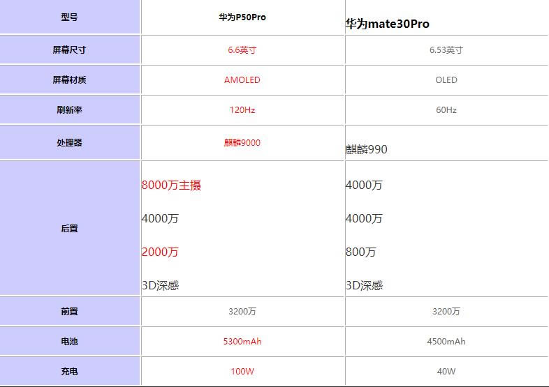 华为P50Pro对比华为mate30Pro哪个好?_手机评测_本站