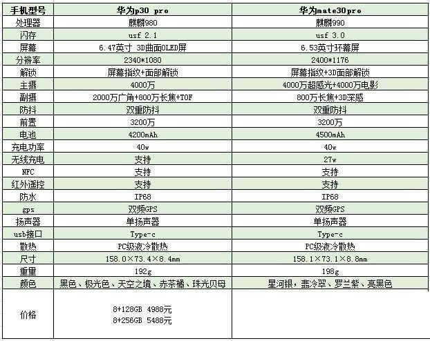 华为mate30pro和华为p30pro哪款好 华为mate30pro和华为p30pro区别对比_手机评测_手机学院_本站