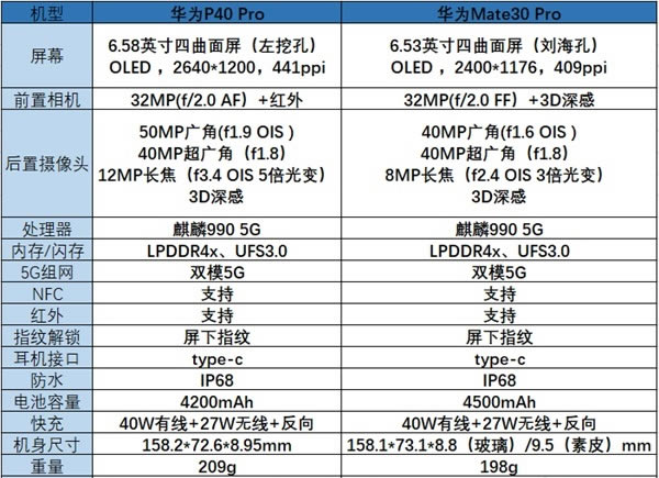 华为p40pro与华为mate30pro的区别 p40pro与mate30pro对比介绍_手机评测_手机学院_本站