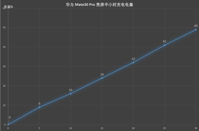 华为Mate30Pro外观、拍照、性能、系统体验及续航能力全面评测_手机评测_手机学院_本站