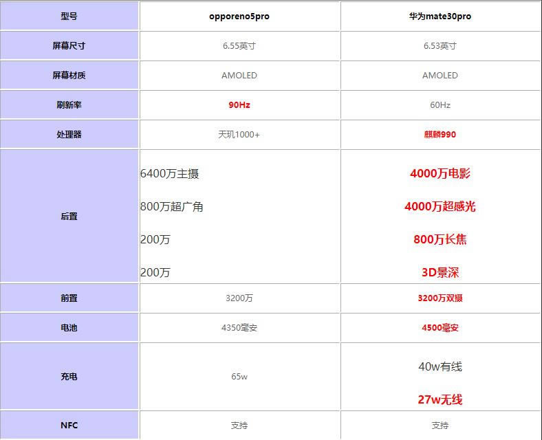 opporeno5pro对比华为mate30pro哪个好?opporeno5pro对比华为mate30pro评测_手机评测_手机学院_本站