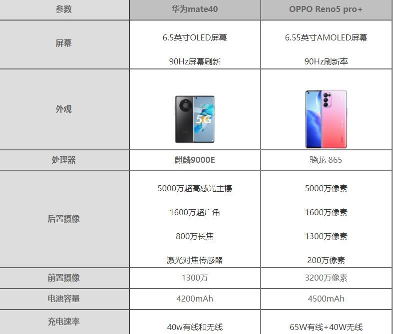 Ϊmate40opporeno5pro+ѡĸ-ԱȲ