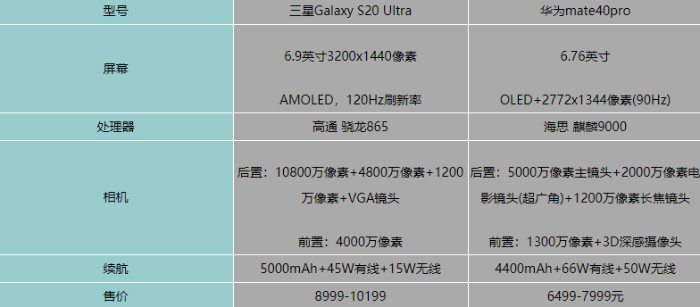 三星s20ultra和华为mate40pro哪个好-参数配置对比