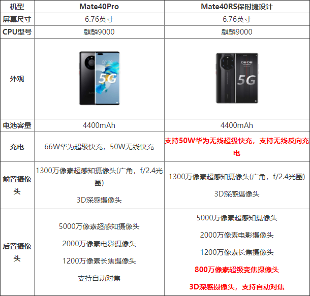 华为mate40pro与mate40RS保时捷有哪些区别