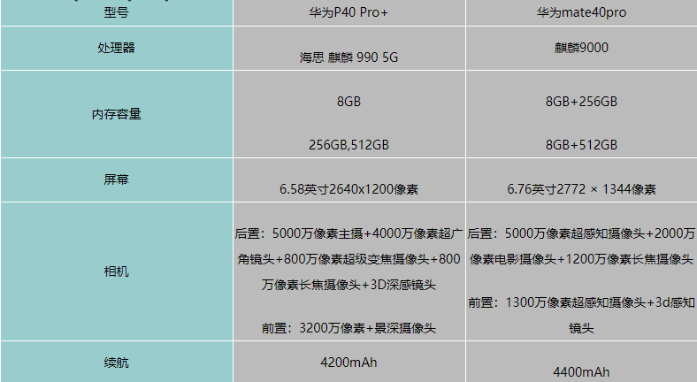 华为mate40pro与p40pro+哪一个好?华为mate40pro对比p40pro+评测