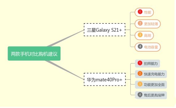三星s21对比华为mate40pro+哪一个好?