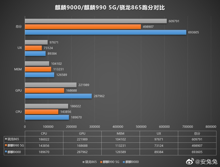 Mate 40性能暴涨70% 华为 Mate 40 Pro 首个跑分出炉_安卓手机_手机学院_本站