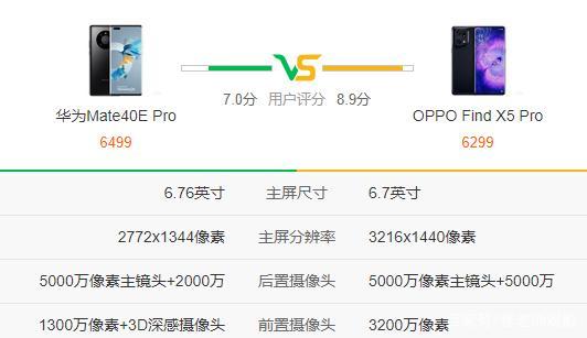 华为mate40EPro和OPPOfindX5Pro哪个好-参数对比