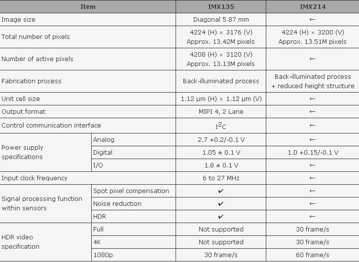 ſ IMX214ʶԱIMX135