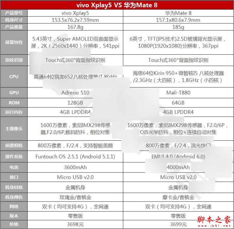 vivo Xplay5和华为Mate8哪个值得买?vivo Xplay5和华为Mate 8全方位区别对比评测 _手机评测_手机学院_本站
