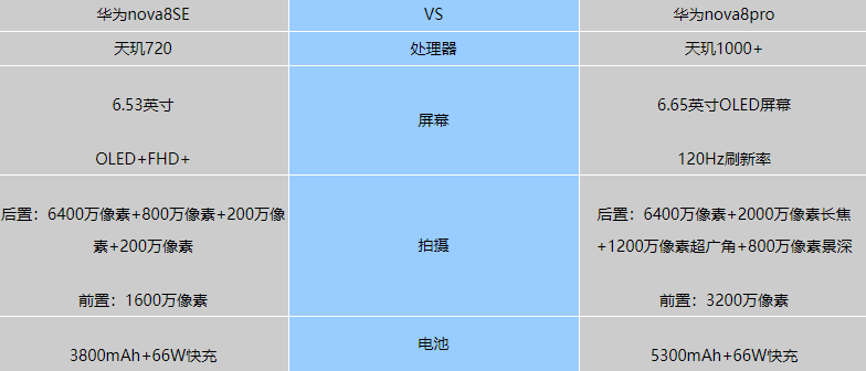 华为nova8SE与华为nova8pro哪一个好?华为nova8SE对比华为nova8pro评测
