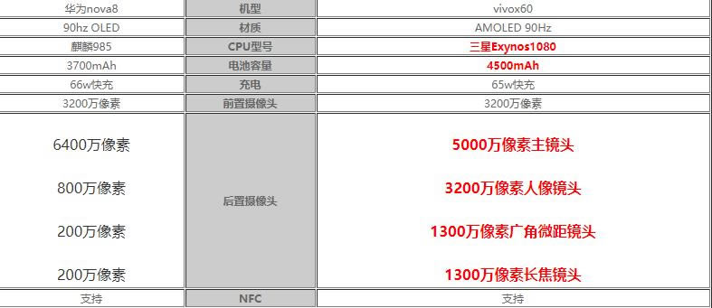 华为nova8对比vivox60哪一个值得买?