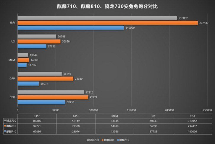 华为nova5跑分介绍 麒麟710、麒麟810、骁龙730安兔兔跑分对比_安卓手机_手机学院_本站