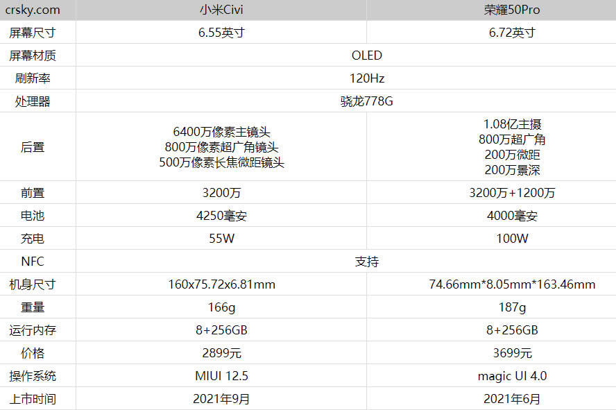 小米Civi与荣耀50Pro哪款更值得入手?