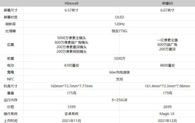 hinova9与荣耀60哪款好 hinova9与荣耀60对比评测