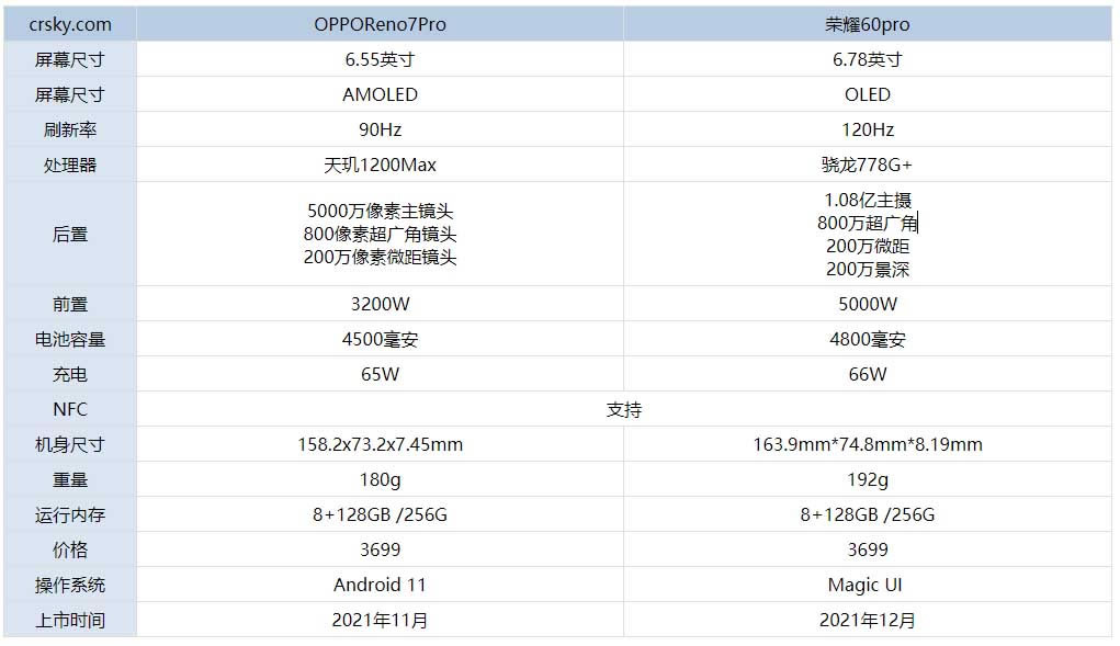 ҫ60proOPPOReno7Proʲô ҫ60proOPPOReno7ProԱ_ֻ_ֻѧԺ_վ