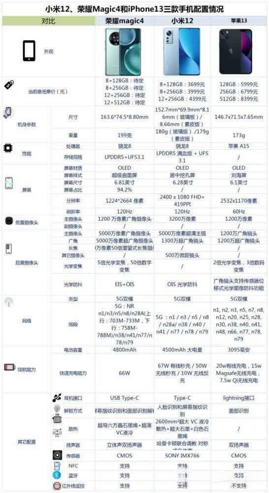 iPhone13、小米12与荣耀Magic4对比哪一个好 三款手机对比评测