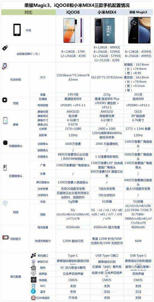 荣耀Magic3、iQOO8和小米MIX4对比哪个好 三款手机对比评测_手机评测_手机学院_本站
