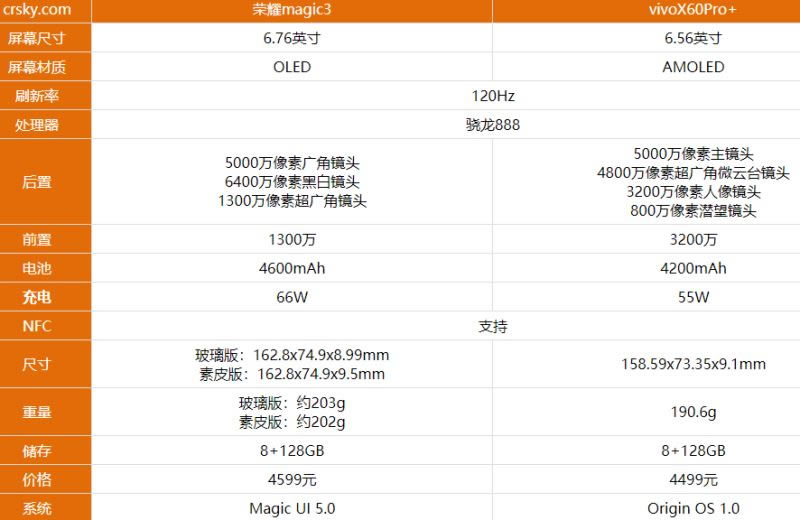 荣耀magic3和vivoX60Pro+哪款好 荣耀magic3对比vivoX60Pro+评测_手机评测_本站