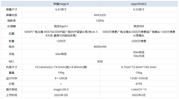 荣耀magic4对比oppofindx5哪个好 荣耀magic4对比oppofindx5详细评测_手机评测_手机学院_本站