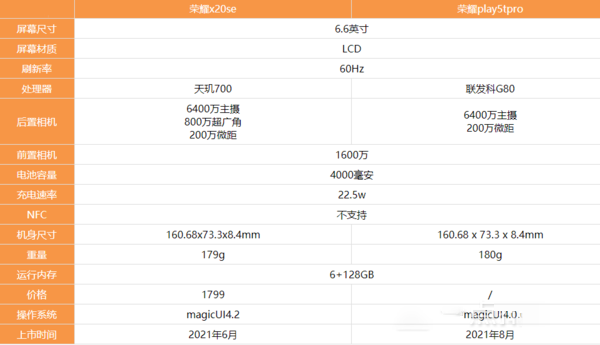 荣耀play5tpro和荣耀x20se区别-荣耀play5tpro和荣耀x20se对比